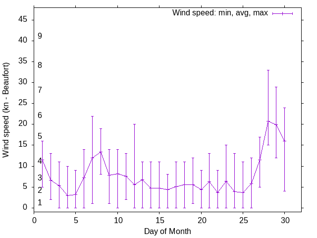 Monthly wind variation chart