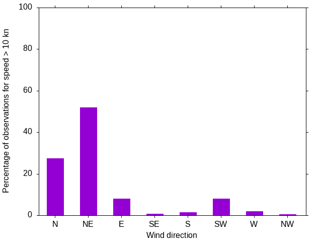 Monthly wind direction chart