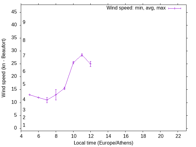Daily wind variation chart