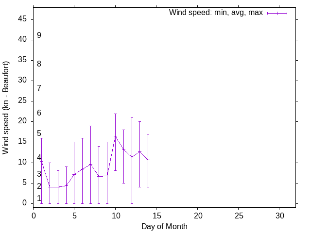 Monthly wind variation chart