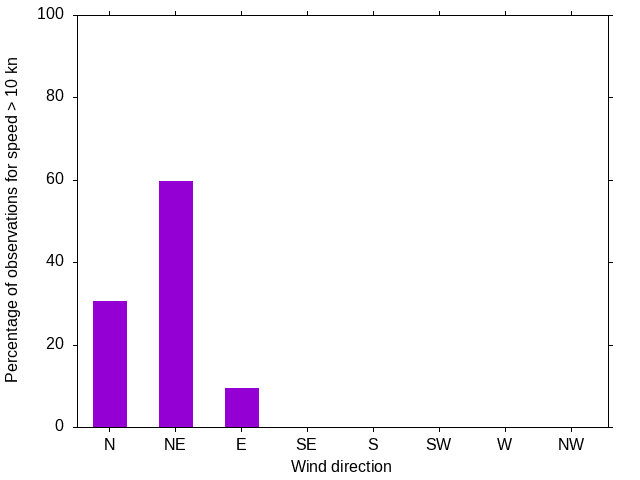 Monthly wind direction chart