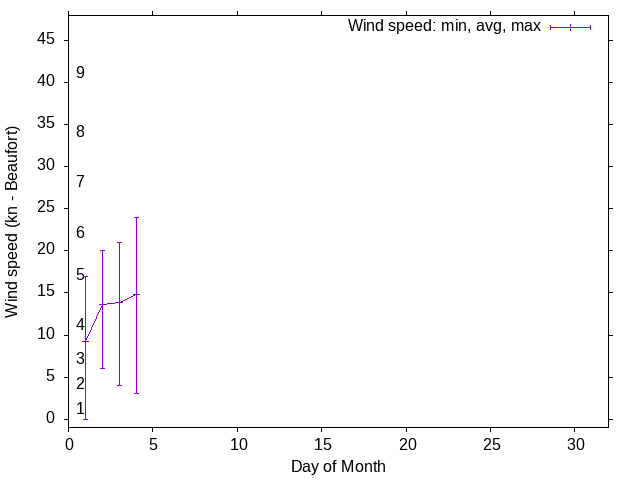 Monthly wind variation chart