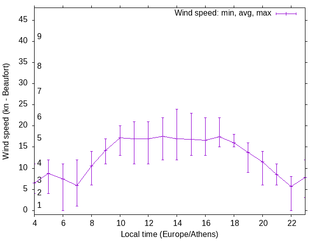 Daily wind variation chart