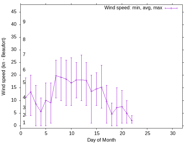 Monthly wind variation chart