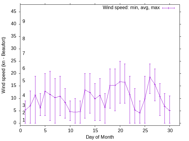 Monthly wind variation chart