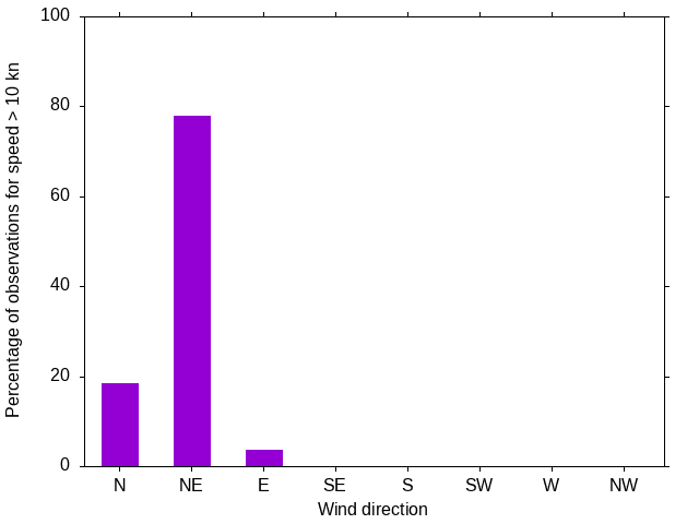Monthly wind direction chart