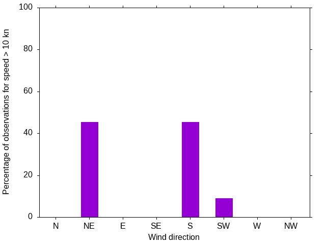 Monthly wind direction chart