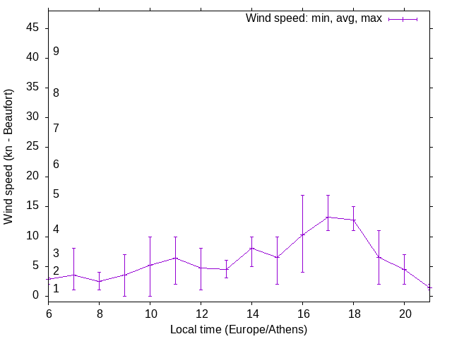 Daily wind variation chart