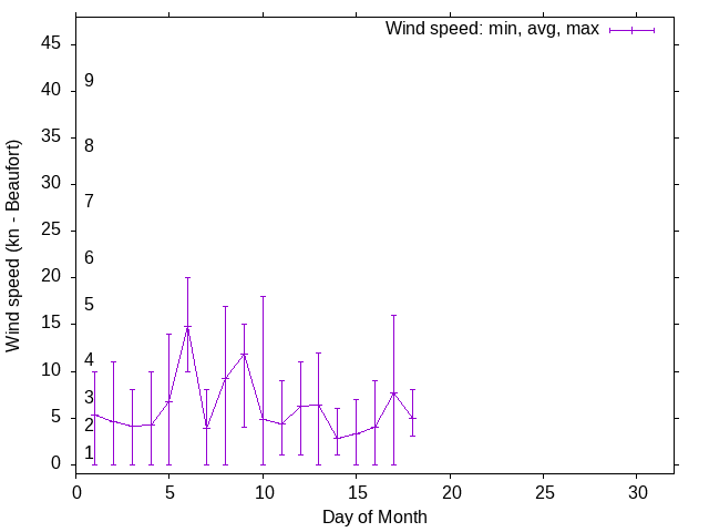 Monthly wind variation chart