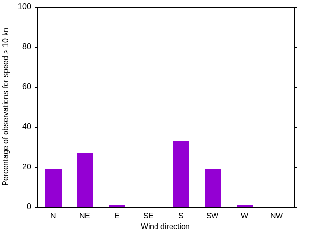 Monthly wind direction chart