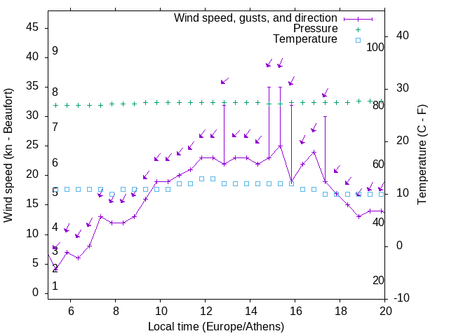 Weather graph