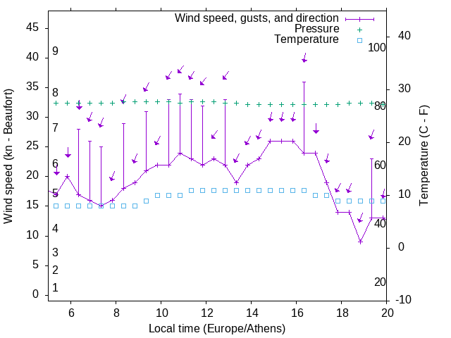 Weather graph