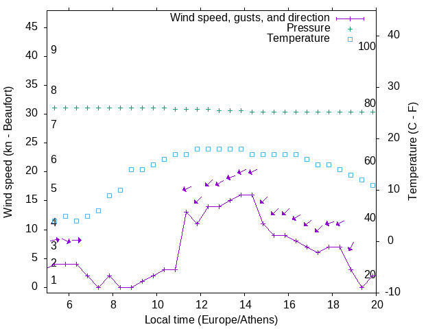 Weather graph