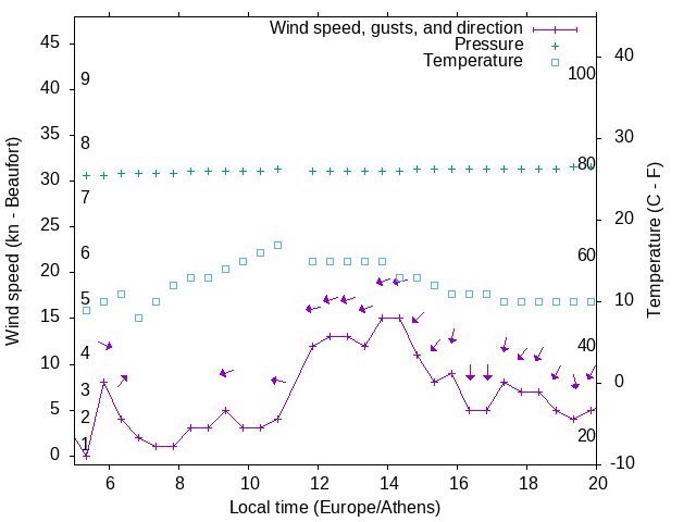 Weather graph