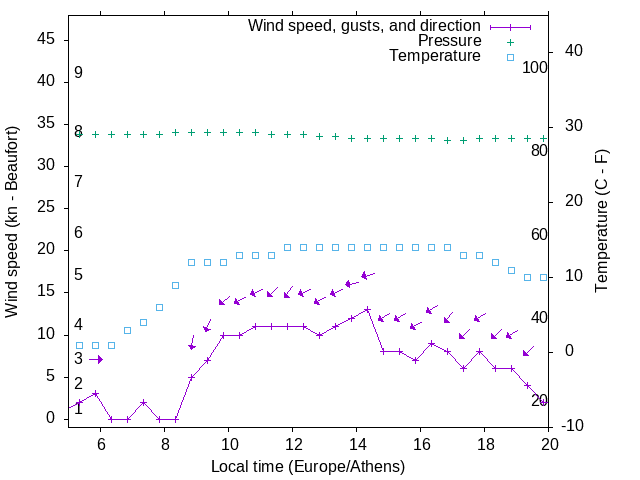 Weather graph