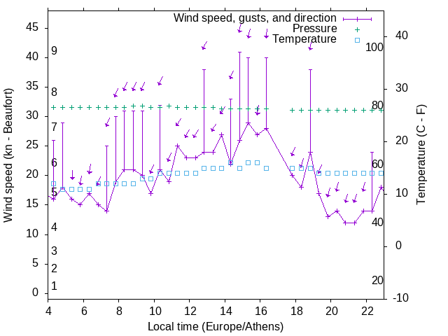 Weather graph