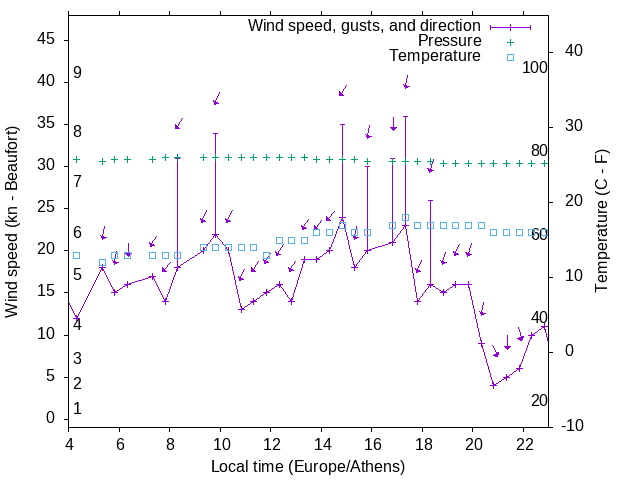Weather graph