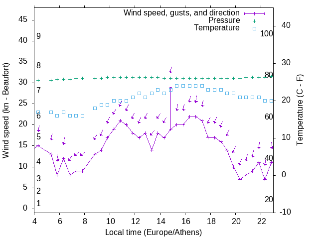Weather graph