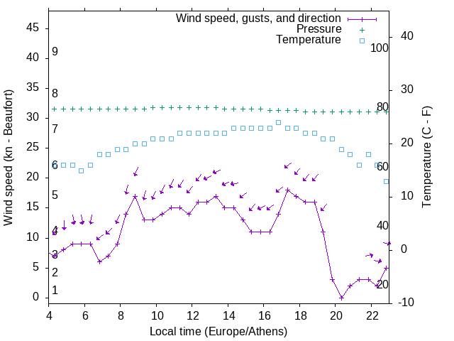 Weather graph