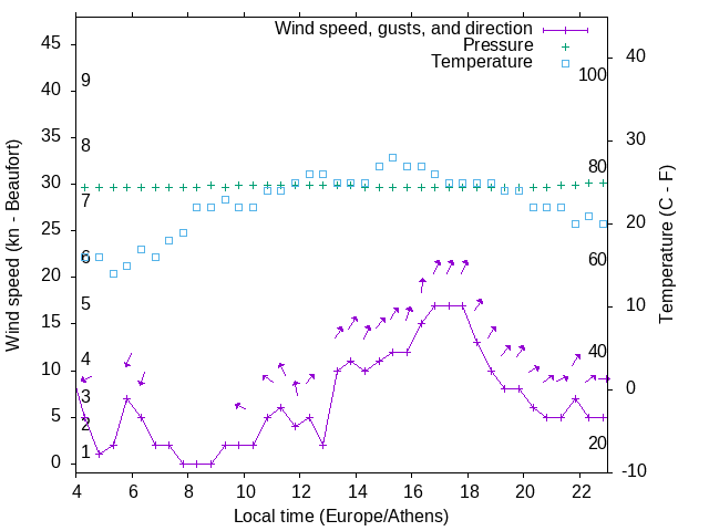 Weather graph