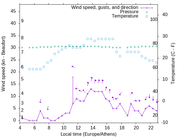 Weather graph