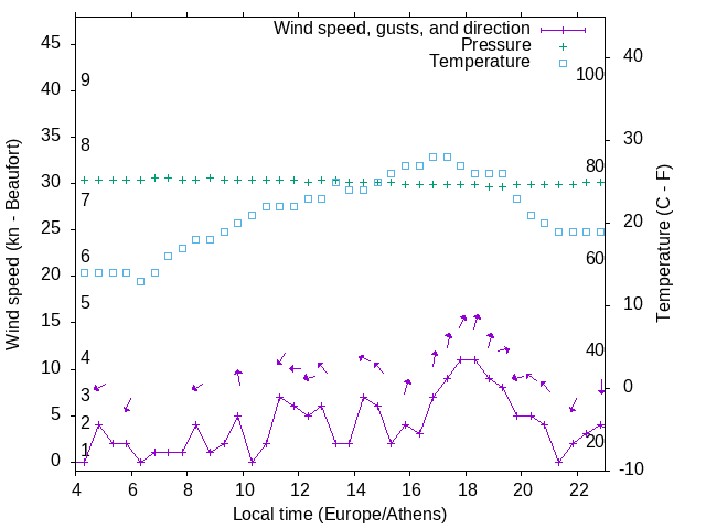Weather graph