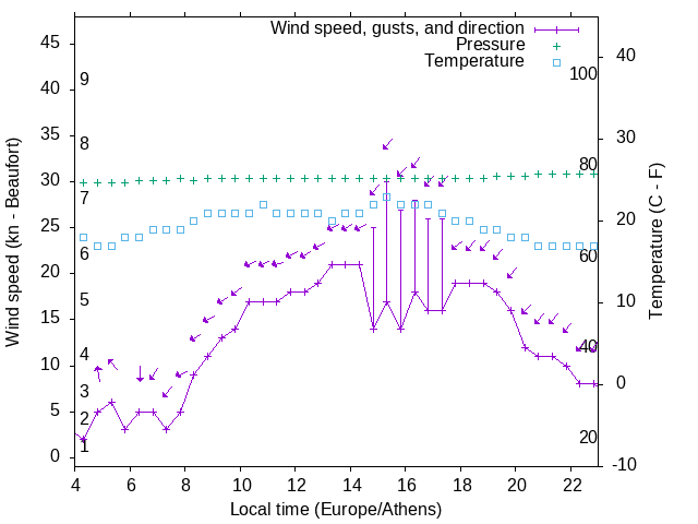 Weather graph