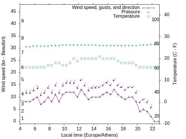 Weather graph