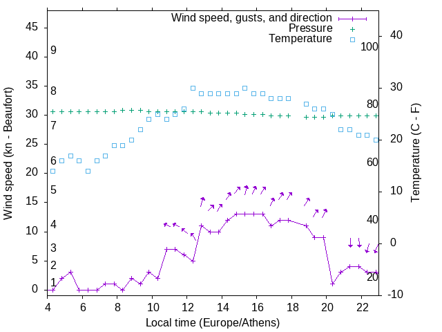 Weather graph