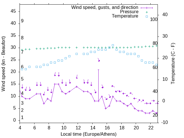 Weather graph