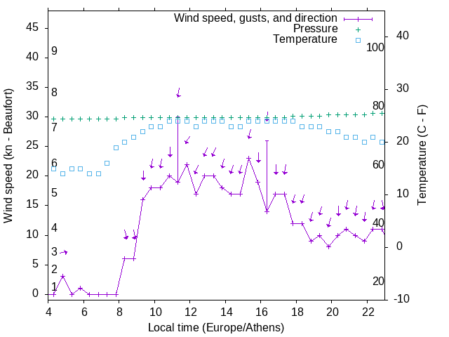 Weather graph