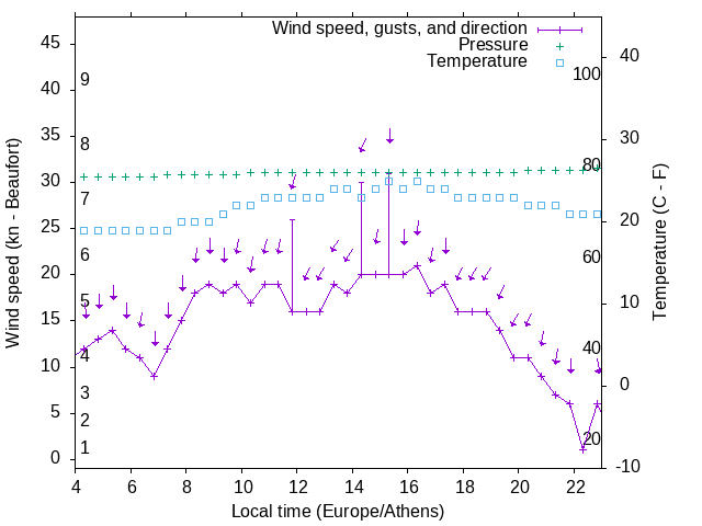 Weather graph