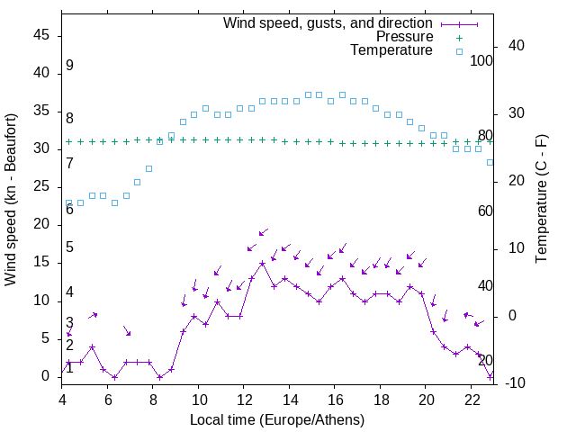 Weather graph