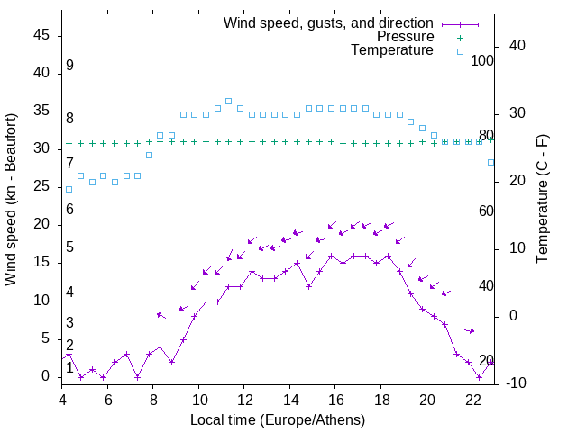 Weather graph