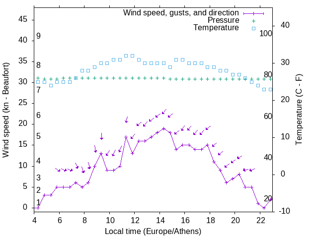 Weather graph