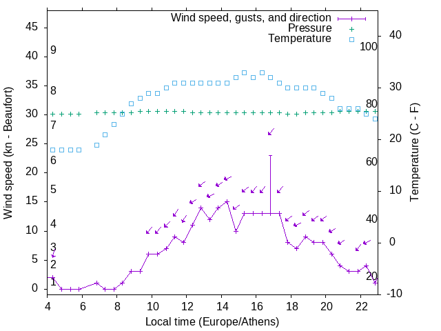 Weather graph