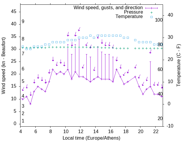 Weather graph