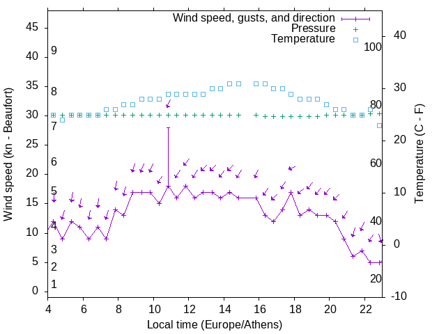 Weather graph