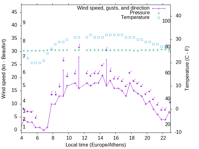 Weather graph
