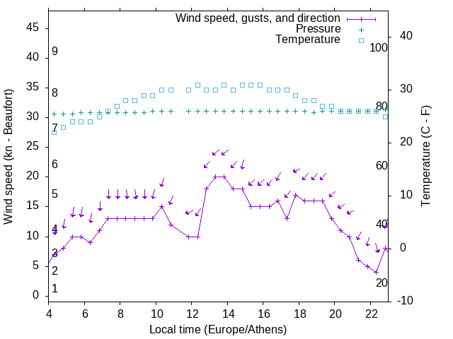 Weather graph