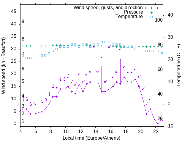 Weather graph