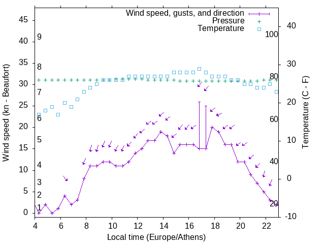 Weather graph