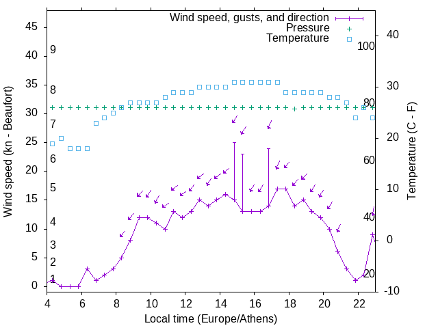Weather graph