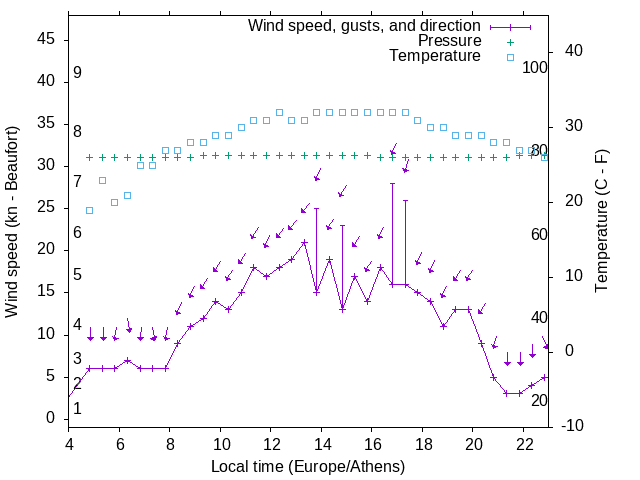 Weather graph