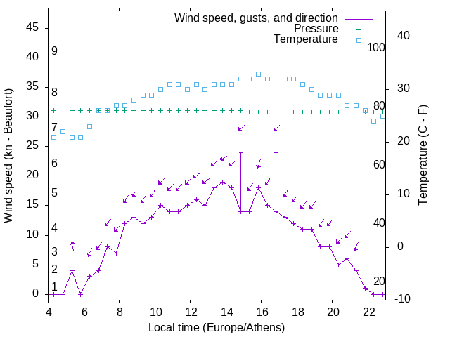 Weather graph
