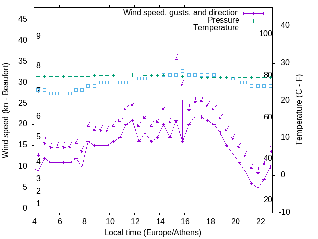 Weather graph