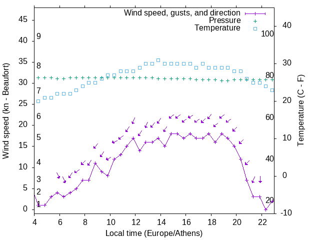 Weather graph