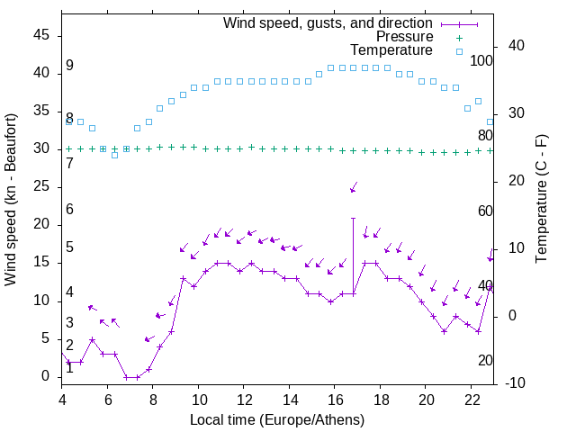 Weather graph
