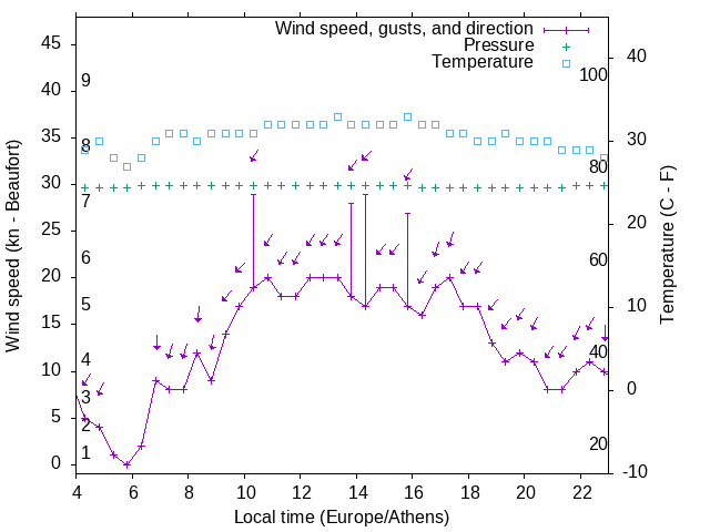 Weather graph