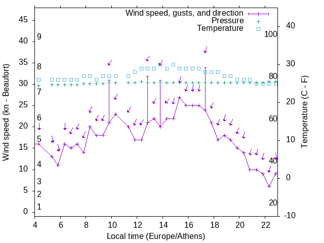 Weather graph
